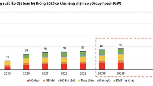 Công ty chứng khoán điểm danh hàng loạt cổ phiếu hưởng lợi nhờ Luật Điện lực sửa đổi