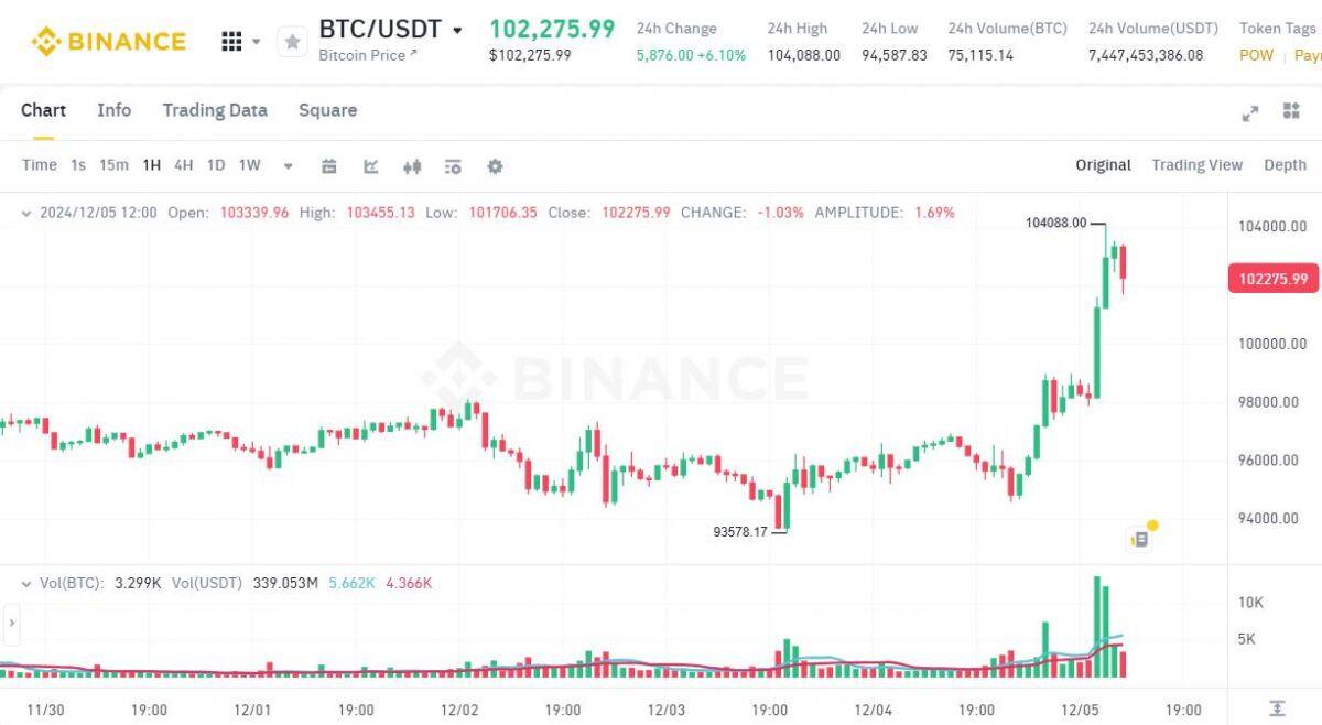 Mt. Gox chuyển 2,4 tỷ USD Bitcoin sang ví mới