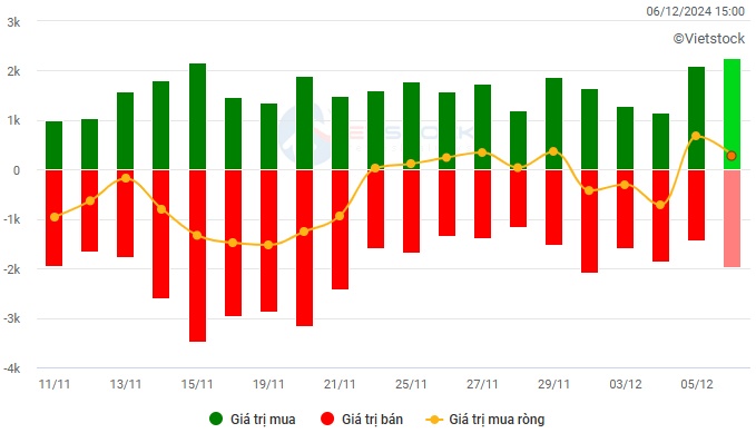 Chứng khoán Tuần 02-06/12/2024: Duy trì triển vọng tích cực