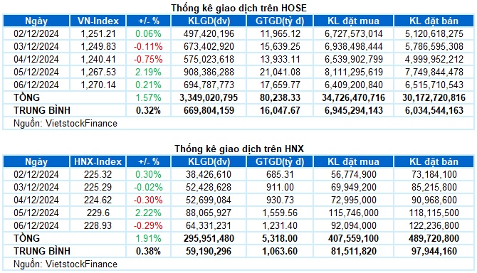 Chứng khoán Tuần 02-06/12/2024: Duy trì triển vọng tích cực