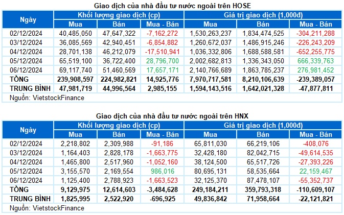 Chứng khoán Tuần 02-06/12/2024: Duy trì triển vọng tích cực