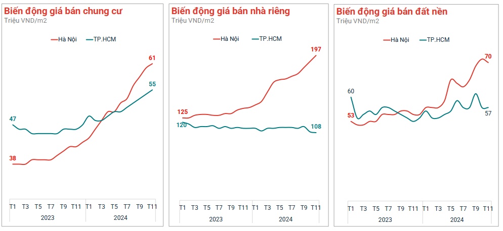 Dòng tiền dịch chuyển vào thị trường bất động sản phía Nam?