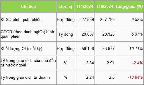 Chứng khoán phái sinh: Khối lượng hợp đồng mở tháng 11 cao nhất kể từ đầu năm 2024