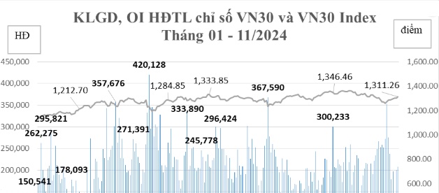 Chứng khoán phái sinh: Khối lượng hợp đồng mở tháng 11 cao nhất kể từ đầu năm 2024