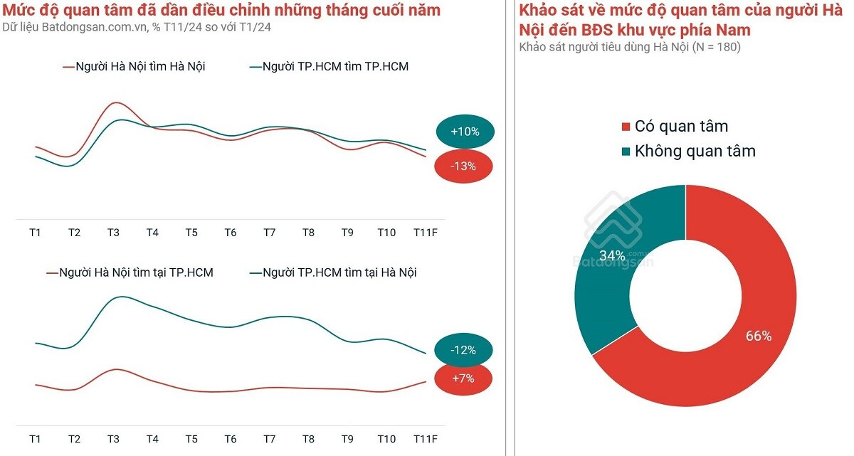 Dòng tiền dịch chuyển vào thị trường bất động sản phía Nam?