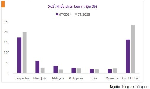 Nhu cầu phân bón trong nước dự kiến tăng mạnh, VAT phân bón tạo lợi thế cho doanh nghiệp nội