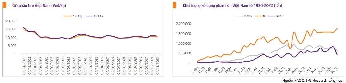 Nhu cầu phân bón trong nước dự kiến tăng mạnh, VAT phân bón tạo lợi thế cho doanh nghiệp nội