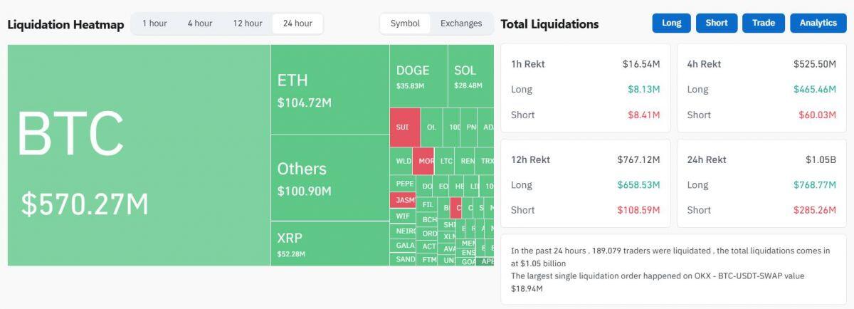 Bitcoin sập hơn 10k giá, hơn 1 tỷ USD bị thanh lý