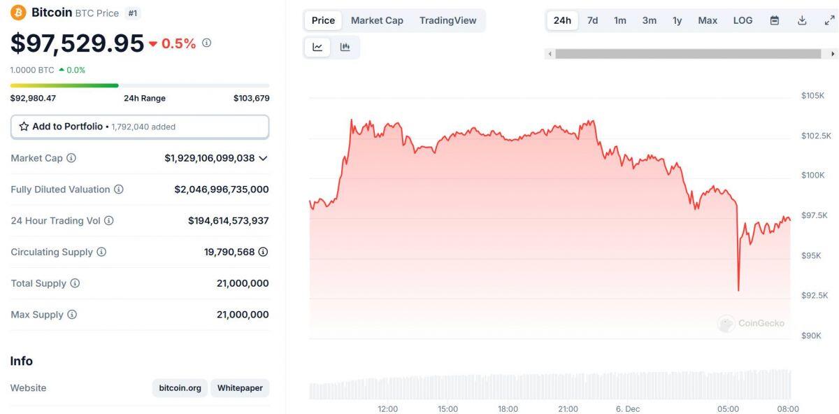 Bitcoin sập hơn 10k giá, hơn 1 tỷ USD bị thanh lý