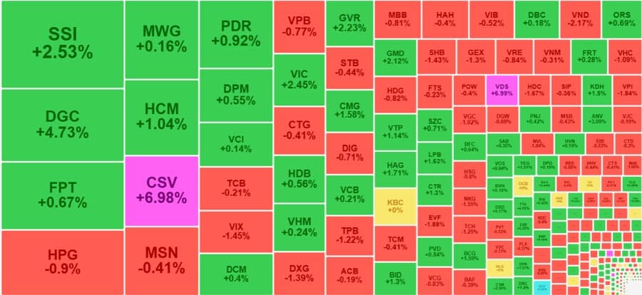 Đà tăng chững lại, giá cổ phiếu vẫn neo cao
