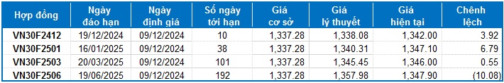 Chứng khoán phái sinh tuần 09-13/12/2024: Xuất hiện trạng thái giằng co