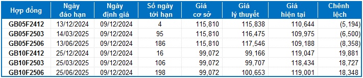 Chứng khoán phái sinh tuần 09-13/12/2024: Xuất hiện trạng thái giằng co