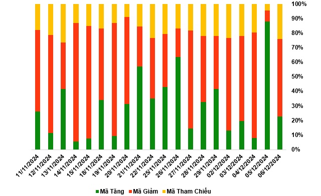 Thị trường chứng quyền tuần 09-13/12/2024: Khối ngoại bất ngờ mua ròng mạnh trong phiên cuối tuần