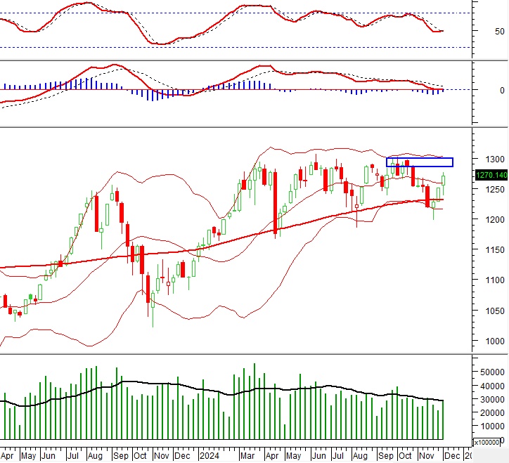 Vietstock Weekly 09-13/12/2024: Đà tăng được duy trì