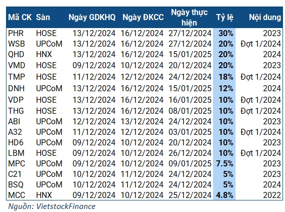 Cổ tức tuần từ 09-13/12: Cao nhất 30%