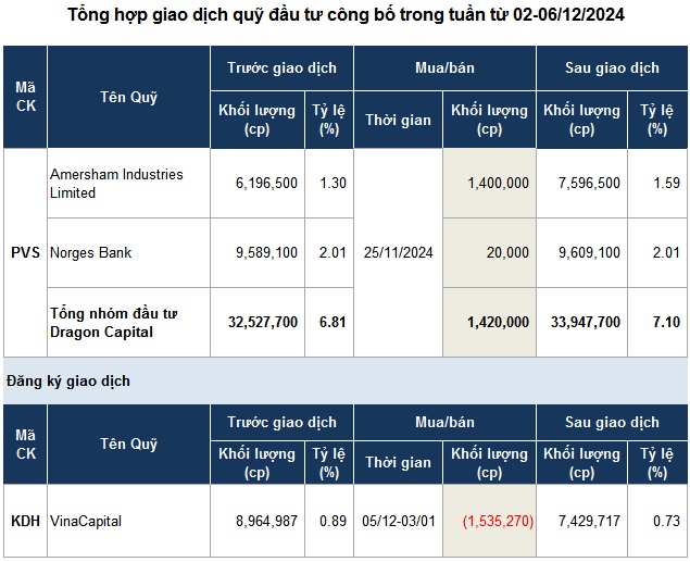 Quỹ đầu tư mua, bán gì tuần qua?