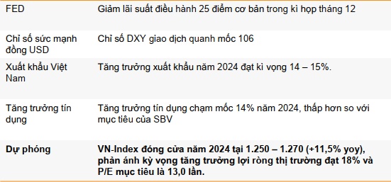 VNDIRECT: VN-Index cuối năm 2024 dao động quanh 1,250 - 1,270, hướng đến 1,500 cuối năm 2025