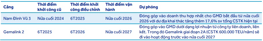 Tiềm năng nào ở GMD, TNG và CSM?