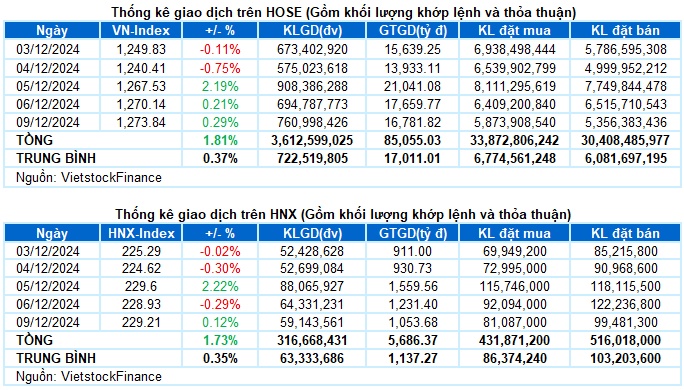 Vietstock Daily 10/12/2024: Đà tăng được duy trì