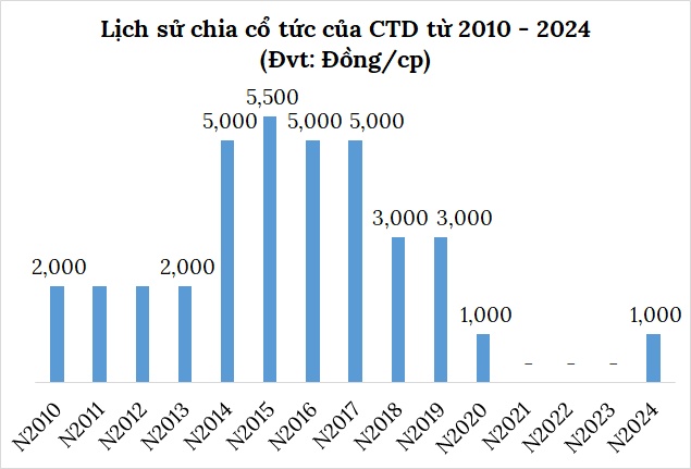 Sau 3 năm, cổ đông Coteccons sắp nhận cổ tức 1,000 đồng/cp