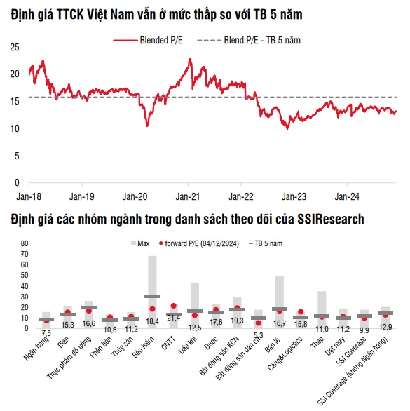 SSI Research: Thị trường tiếp tục tích lũy trong tháng 12