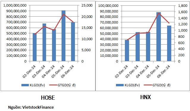 VN-Index hồi mạnh, tiền chảy vào cổ phiếu chứng khoán, bất động sản