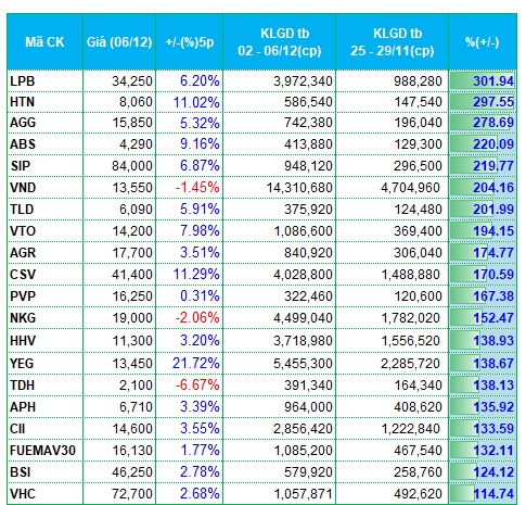 VN-Index hồi mạnh, tiền chảy vào cổ phiếu chứng khoán, bất động sản