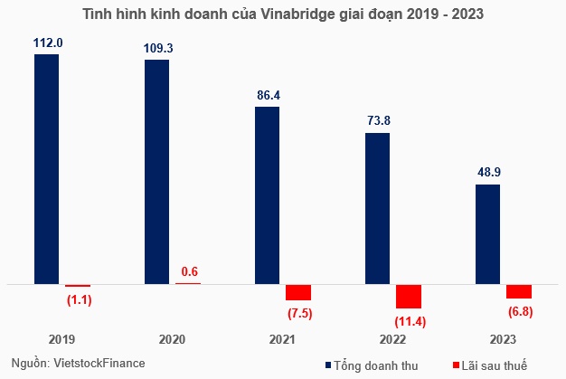 Vinalines chốt thời điểm thoái hết 60% vốn công ty con nhiều năm thua lỗ