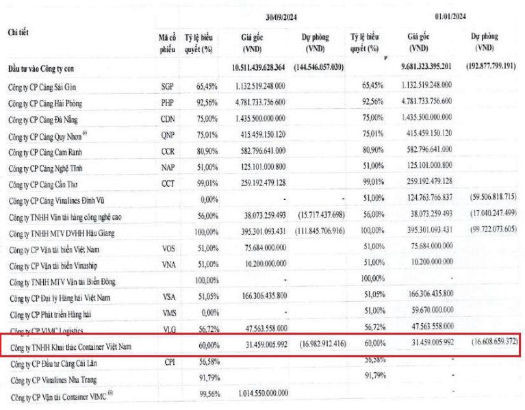 Vinalines chốt thời điểm thoái hết 60% vốn công ty con nhiều năm thua lỗ