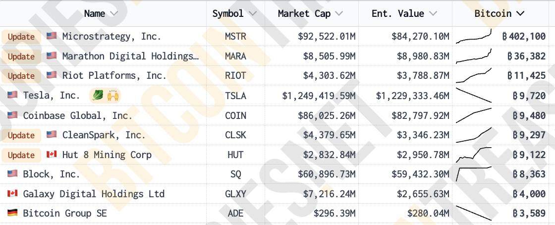 Sau Microsoft, đến lượt Amazon xem xét bổ sung Bitcoin vào quỹ dự trữ