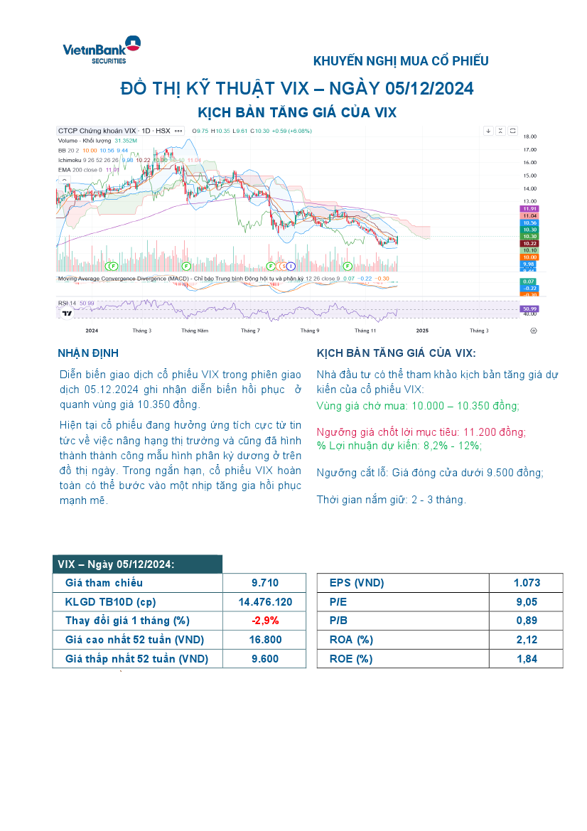 VIX: Khuyến nghị MUA với giá mục tiêu 11,200 đồng/cổ phiếu