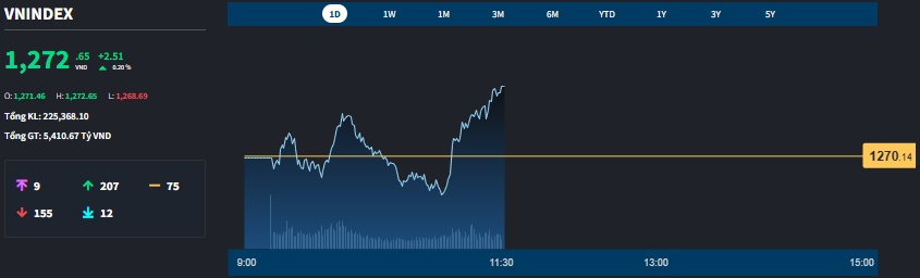 Rung lắc “đón khách”, khối ngoại bán ròng gần 200 tỷ ở FPT