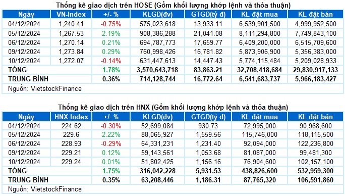 Vietstock Daily 11/12/2024: Chưa thoát khỏi tâm lý thận trọng