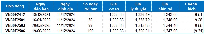 Chứng khoán phái sinh ngày 11/12/2024: Tín hiệu rủi ro dần xuất hiện