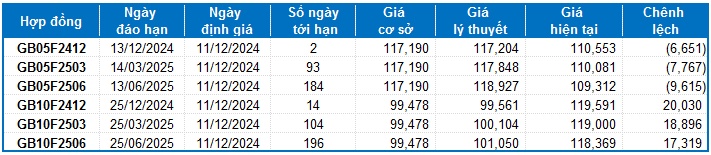 Chứng khoán phái sinh ngày 11/12/2024: Tín hiệu rủi ro dần xuất hiện