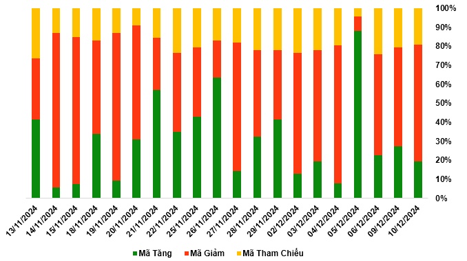 Thị trường chứng quyền 11/12/2024: Khối ngoại tiếp tục bán ròng