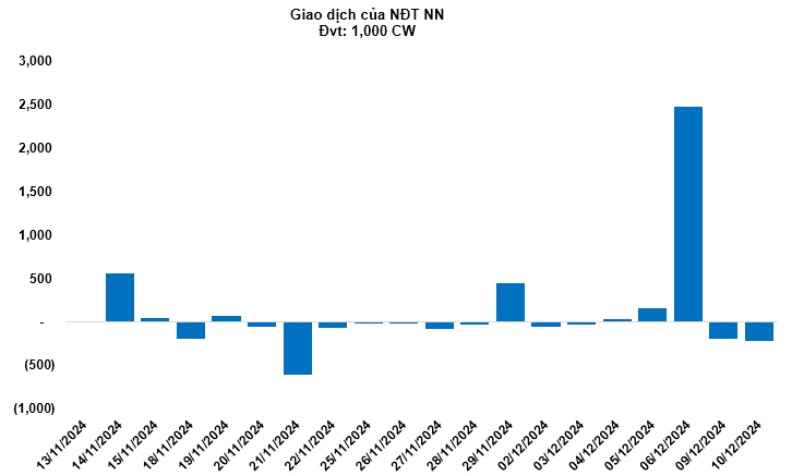 Thị trường chứng quyền 11/12/2024: Khối ngoại tiếp tục bán ròng