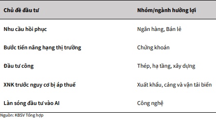 KBSV Research: Thị trường hướng về đỉnh cũ 1,305, bổ sung 3 chủ đề đầu tư mới