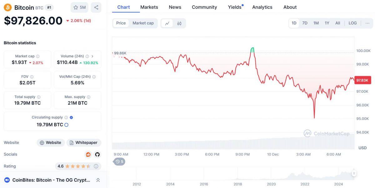 1,7 tỷ USD bị thanh lý trong cú dump sáng 10/12 của thị trường crypto