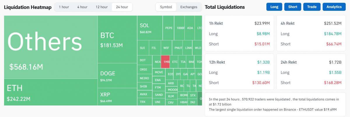 1,7 tỷ USD bị thanh lý trong cú dump sáng 10/12 của thị trường crypto