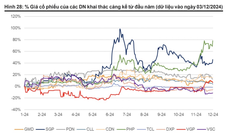 Cổ phiếu cảng biển 2025: Áp lực nào từ chiến lược nâng thuế của Mỹ?