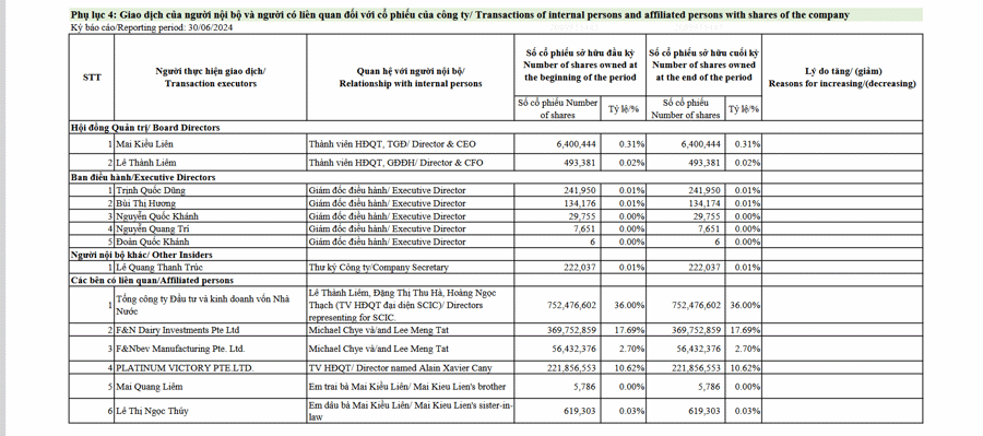 Vinamilk tiếp tục chi hơn 1.000 tỷ tạm ứng cổ tức đợt 2/2024