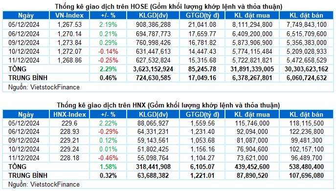 Vietstock Daily 12/12/2024: Rủi ro điều chỉnh gia tăng