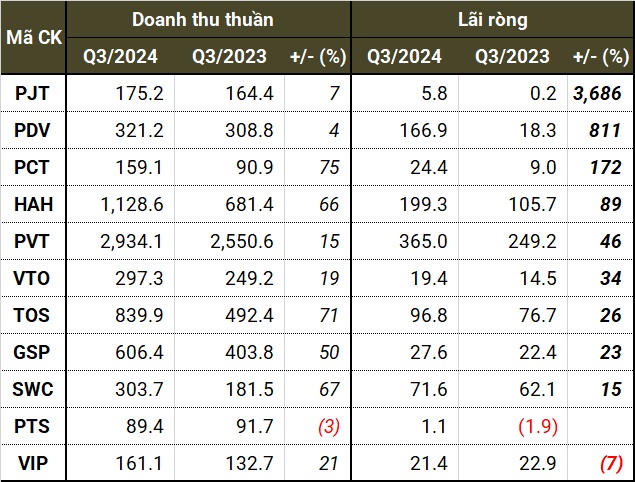 Lợi nhuận doanh nghiệp vận tải biển tăng vọt cùng hàng loạt kế hoạch bổ sung tàu