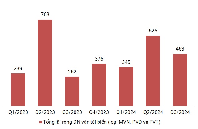 Lợi nhuận doanh nghiệp vận tải biển tăng vọt cùng hàng loạt kế hoạch bổ sung tàu