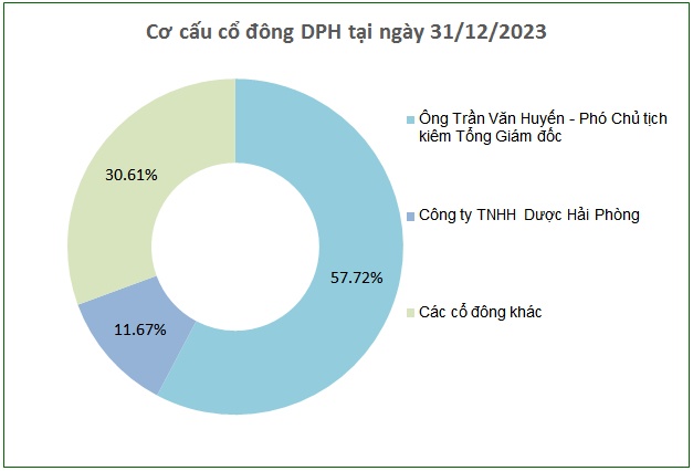 DPH chốt quyền tạm ứng cổ tức bằng tiền tỷ lệ 17%