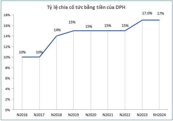 DPH chốt quyền tạm ứng cổ tức bằng tiền tỷ lệ 17%