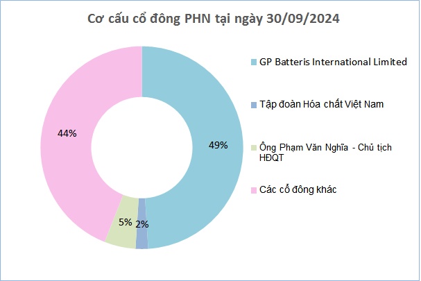 Pin Hà Nội tạm ứng cổ tức tỷ lệ 20%