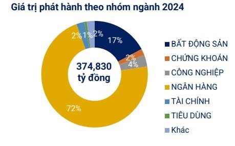 Chỉ 6.2 ngàn tỷ đồng trái phiếu doanh nghiệp được mua trước hạn trong tháng 11