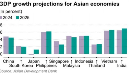 Hé lộ thời điểm Trump 2.0 ảnh hưởng mạnh mẽ lên kinh tế châu Á